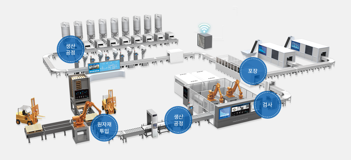 생산시점관리 시스템 공정과정 이미지입니다.